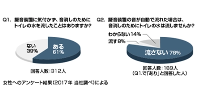 オート擬音で大幅に節水促進