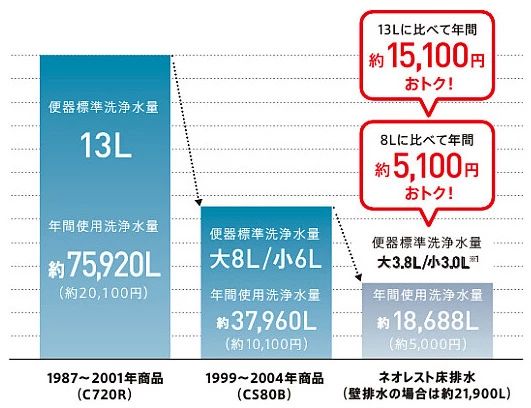 TOTO,ネオレスト,節水