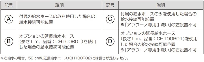 アラウーノV リフォームタイプ 給水説明