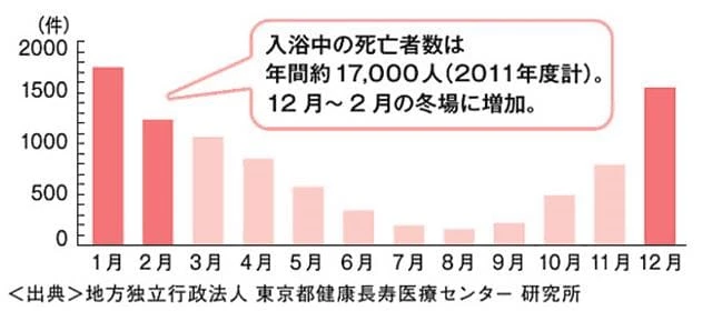 ヒートショック,対策,暖房,浴室,洗面所