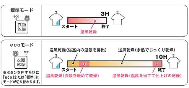 浴室,乾燥,eco,節電