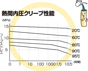 耐熱クリープ性能