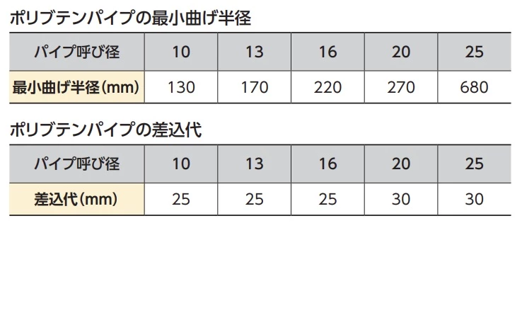 ポリブデンの最小曲げ半径