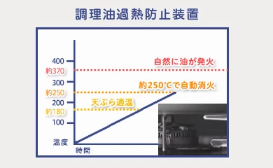 調理油加熱防止装置