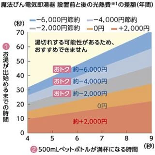 設置前,光熱費,チェック