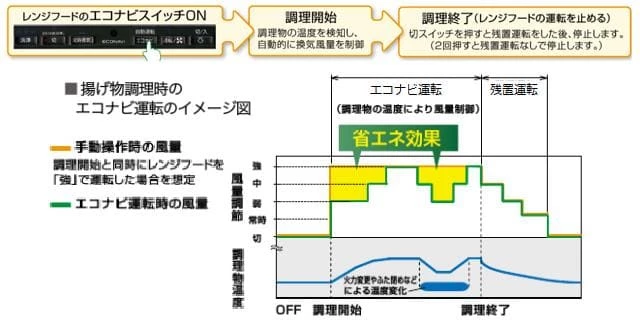 省エネ,連動