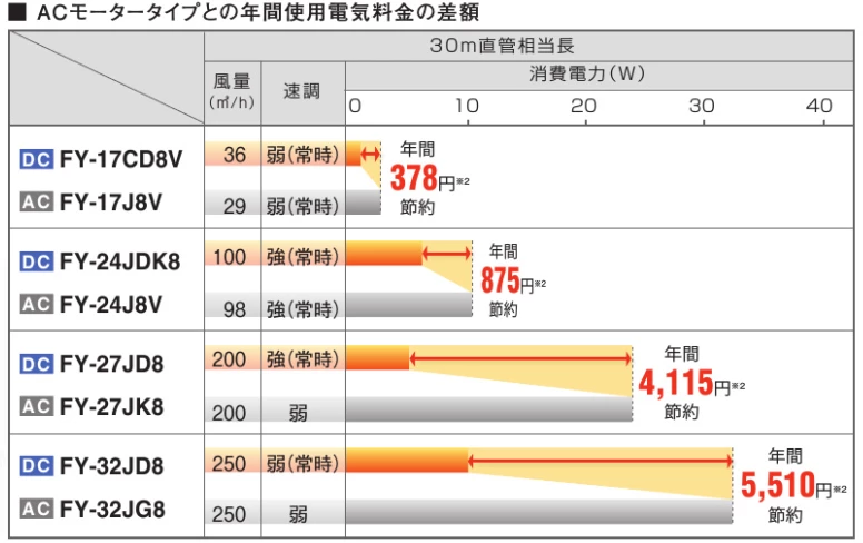 acモーターとdcモーターの電気代比較