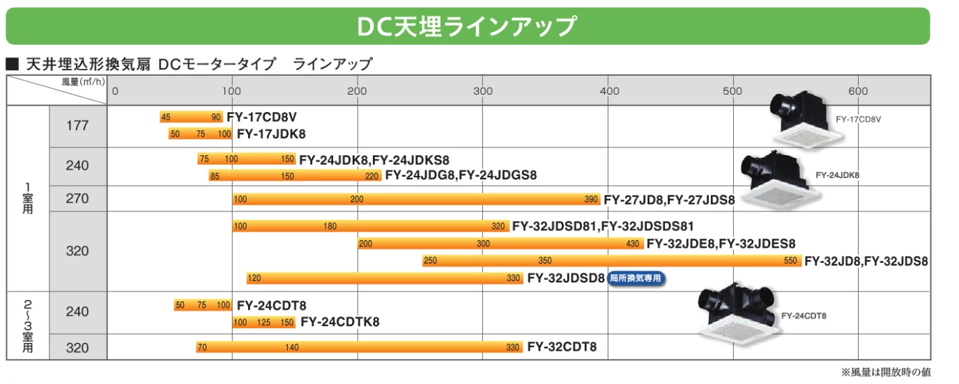 天井埋込形DCモータータイプラインアップ