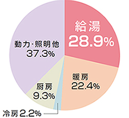 家庭のエネルギー消費の約三分の一は給湯