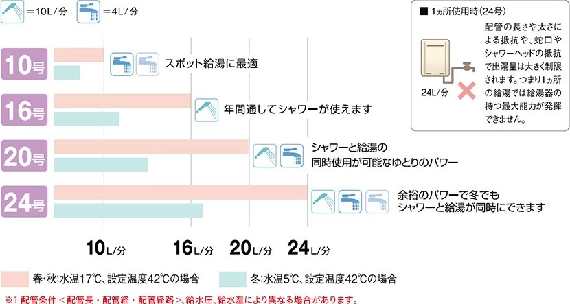 号数ごとの違い