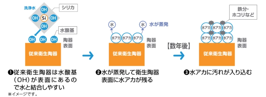 従来衛生陶器