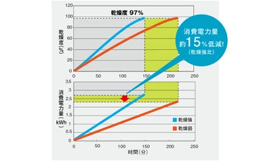 V-143BZL5_乾燥時間と消費電力量
