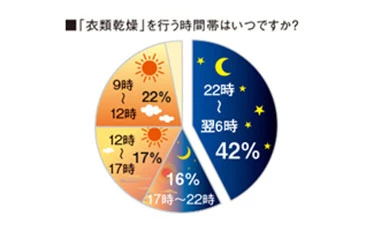 V-143BZL5_衣類乾燥を行う時間帯