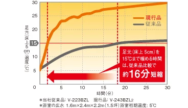 V-242BZL5_床面の温度上昇と暖房運転時間
