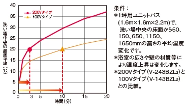 V-242BZL5_浴室内温度上昇グラフ