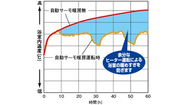 V-143BZL5_浴室内温度制御イメージ