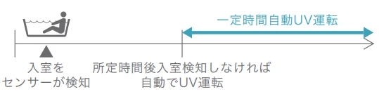 キレイなお湯で入浴