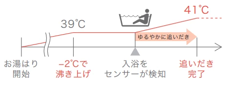 ゆるやか浴で体への負担軽減