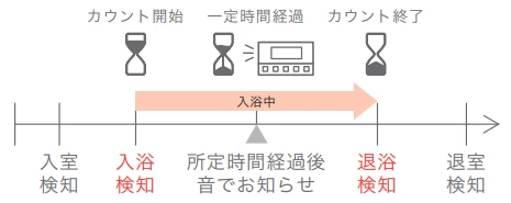 入浴タイマーで長湯によるのぼせ対策