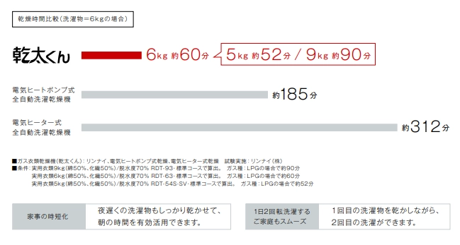 乾燥時間の比較