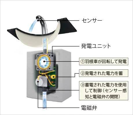 自動水栓の仕組み