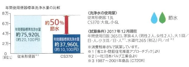 節水機能