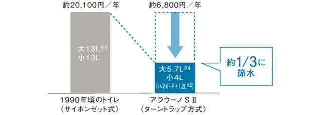 節水