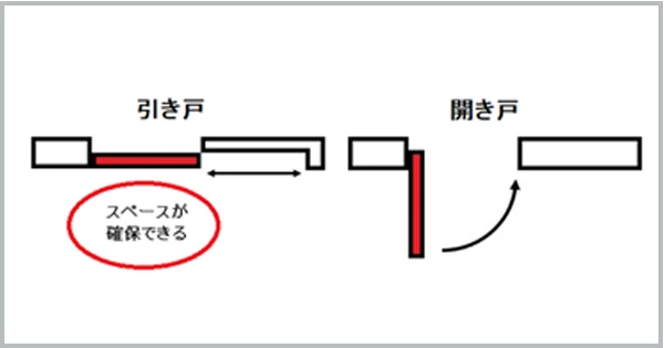 引き戸と開き戸の設置スペース図