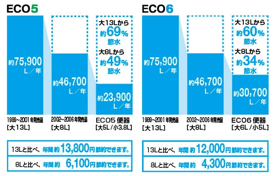 アメージュ便器 eco5,eco6,節水