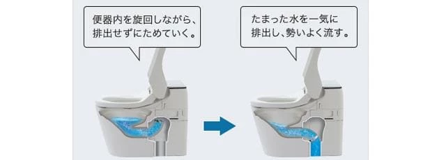 ターントラップ方式,節水