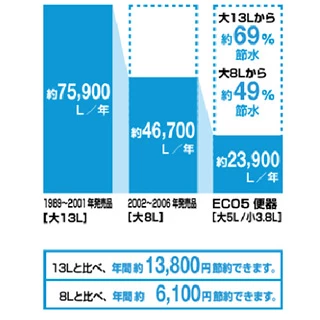 サティスG ECO5の節水比較