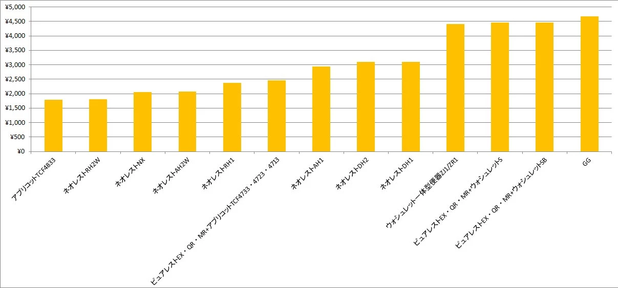 TOTO年間電気代ランキング