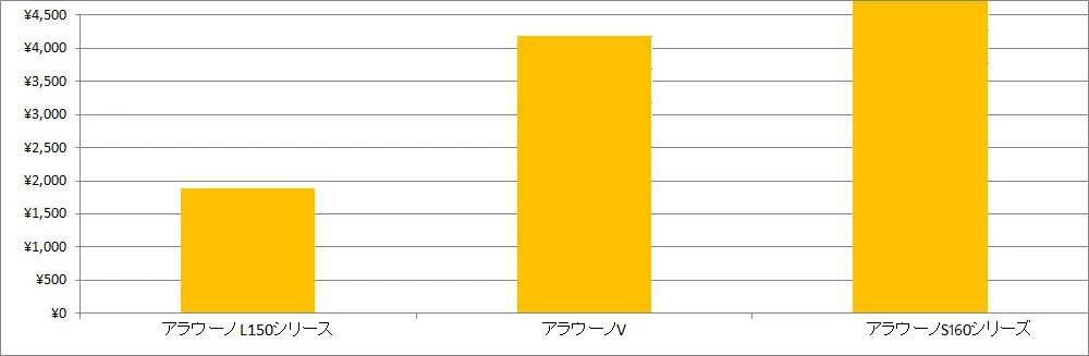 パナソニック年間電気代ランキング