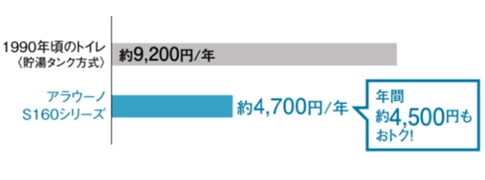 アラウーノS160の節電