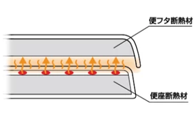 省エネ便座