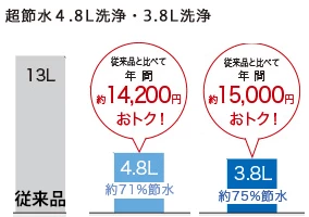 超節水4.8L洗浄・3.8L洗浄