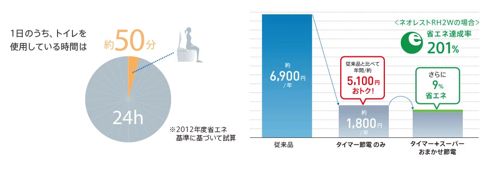 瞬間暖房便座