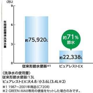 ピュアレストEX 節水