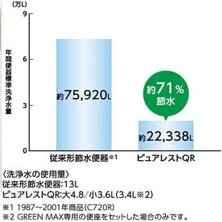 ピュアレストQR トイレ 節水比較