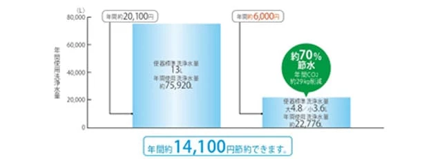 TOTO ZJ1 年間使用便器標準水量の比較