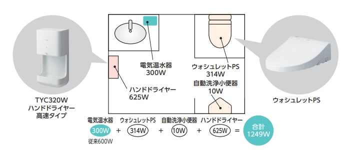 300Wの低消費電力