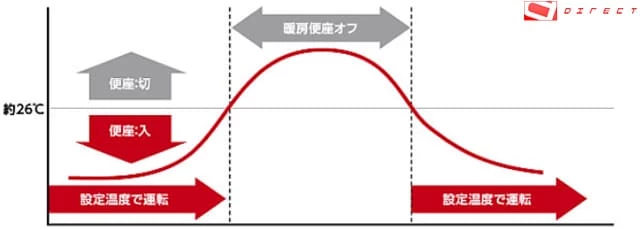 暖房便座オフモード