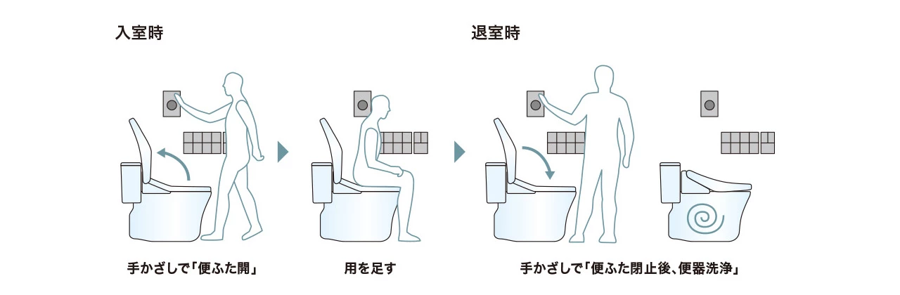 便ふた電動開閉機能