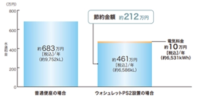 節水、節電