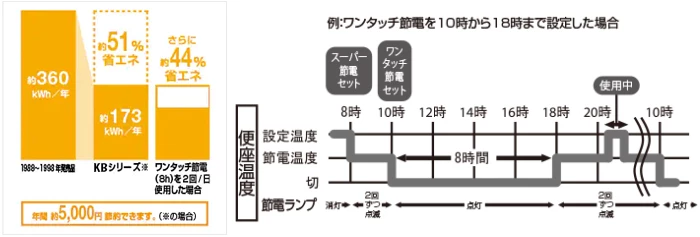 超節電で電気代節約