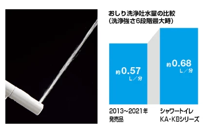 おしり洗浄の吐水量の比較