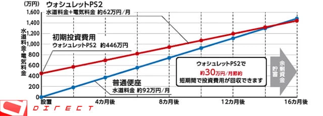 ウォシュレットPS投資費用と回収試算