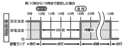 ワンタッチ節電（8h）