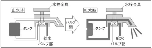 元止め式